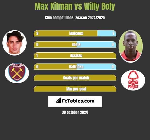 Max Kilman vs Willy Boly h2h player stats