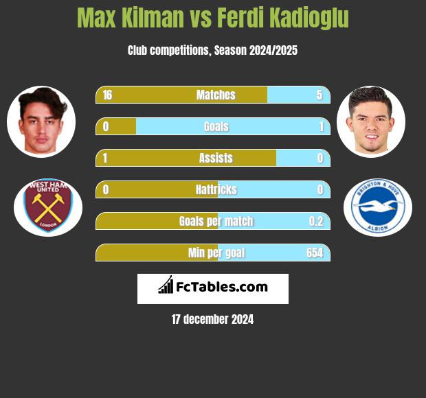 Max Kilman vs Ferdi Kadioglu h2h player stats