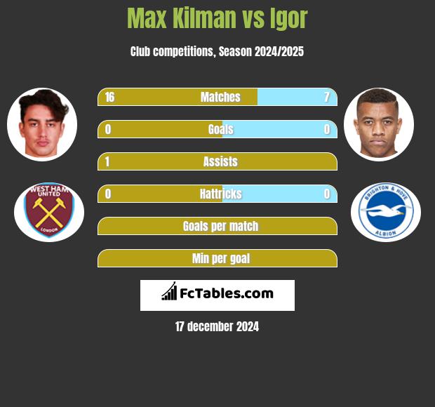 Max Kilman vs Igor h2h player stats