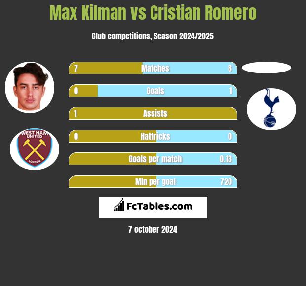 Max Kilman vs Cristian Romero h2h player stats