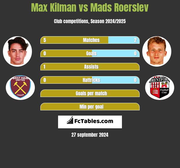 Max Kilman vs Mads Roerslev h2h player stats