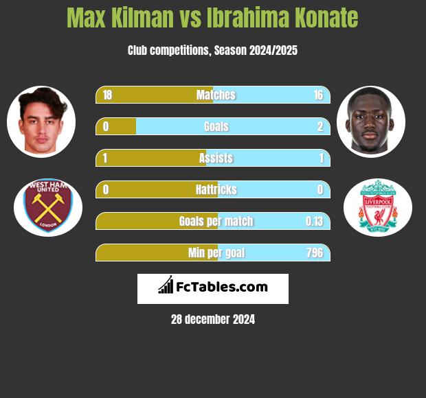 Max Kilman vs Ibrahima Konate h2h player stats