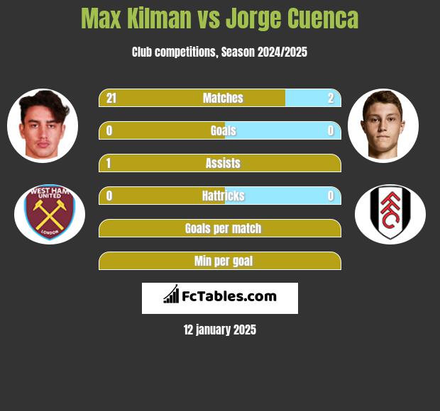 Max Kilman vs Jorge Cuenca h2h player stats