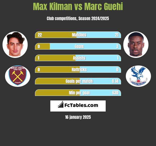 Max Kilman vs Marc Guehi h2h player stats