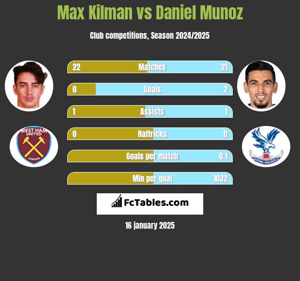 Max Kilman vs Daniel Munoz h2h player stats