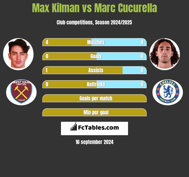 Max Kilman vs Marc Cucurella h2h player stats