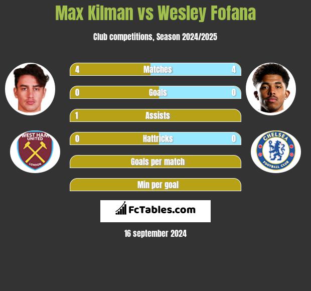 Max Kilman vs Wesley Fofana h2h player stats