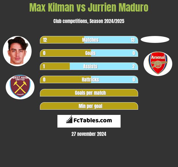 Max Kilman vs Jurrien Maduro h2h player stats