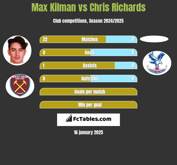 Max Kilman vs Chris Richards h2h player stats