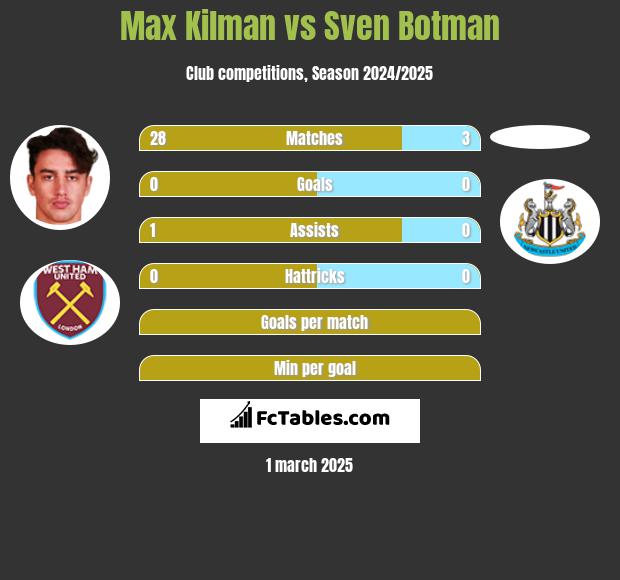 Max Kilman vs Sven Botman h2h player stats