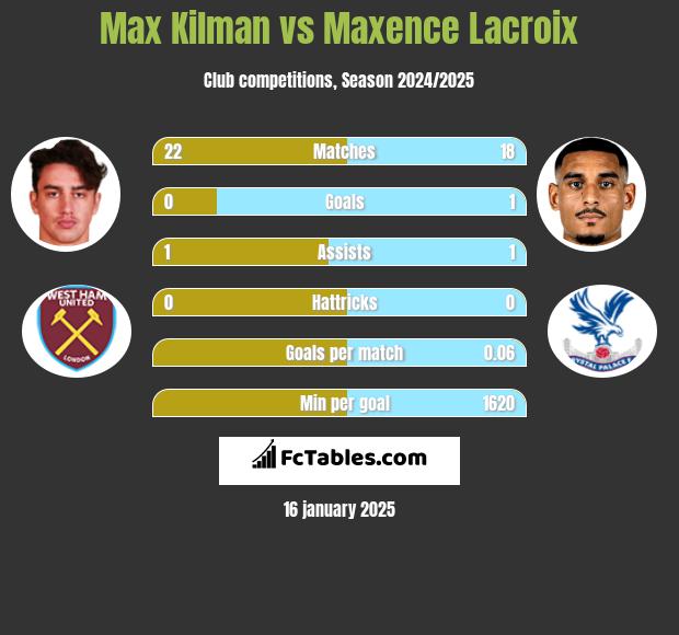 Max Kilman vs Maxence Lacroix h2h player stats