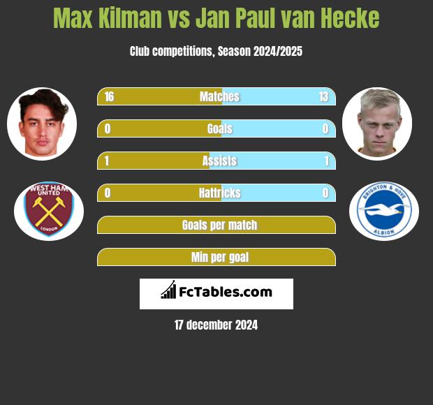 Max Kilman vs Jan Paul van Hecke h2h player stats