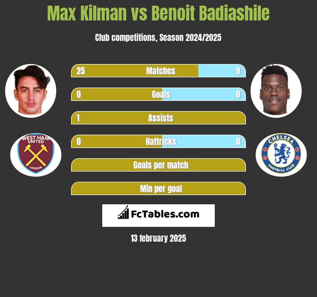 Max Kilman vs Benoit Badiashile h2h player stats