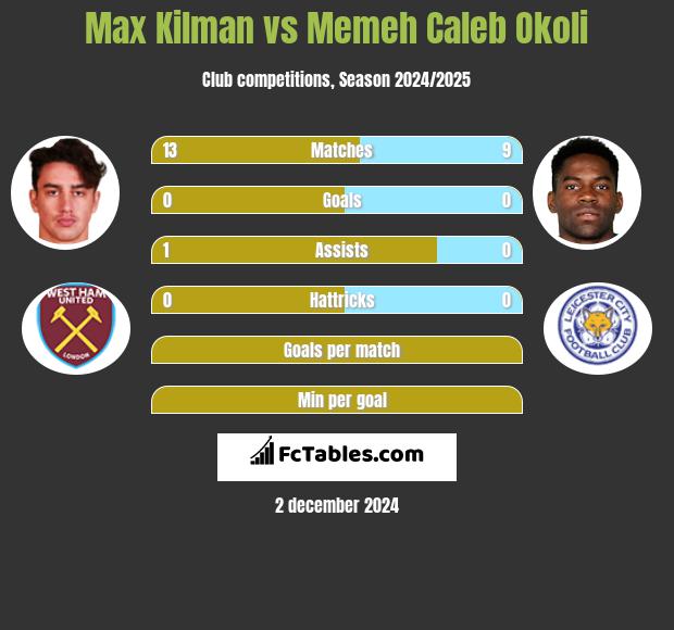 Max Kilman vs Memeh Caleb Okoli h2h player stats