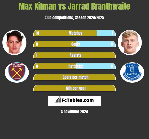 Max Kilman vs Jarrad Branthwaite h2h player stats