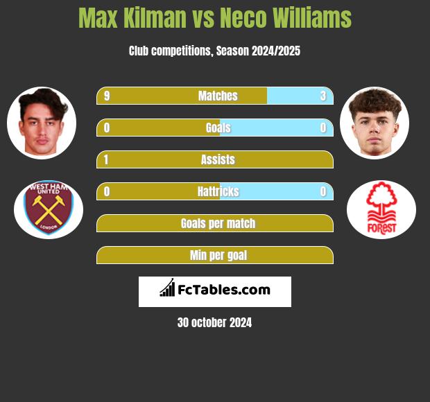 Max Kilman vs Neco Williams h2h player stats