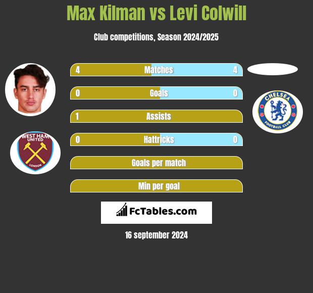 Max Kilman vs Levi Colwill h2h player stats