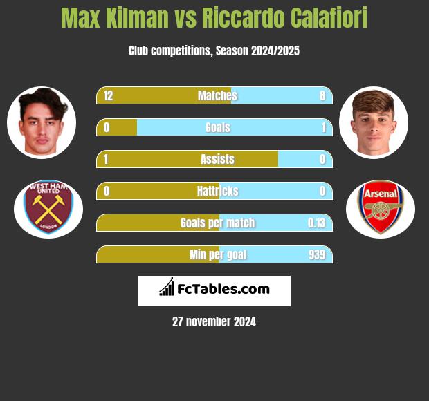 Max Kilman vs Riccardo Calafiori h2h player stats