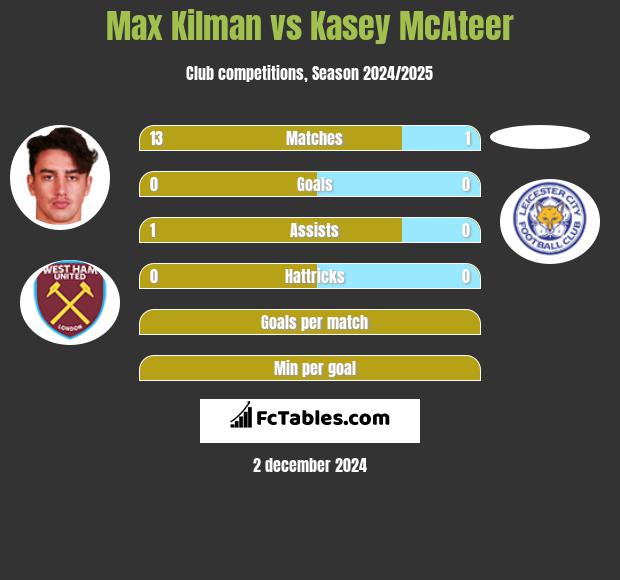 Max Kilman vs Kasey McAteer h2h player stats