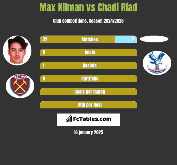 Max Kilman vs Chadi Riad h2h player stats