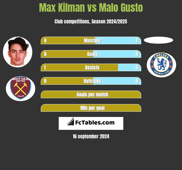 Max Kilman vs Malo Gusto h2h player stats