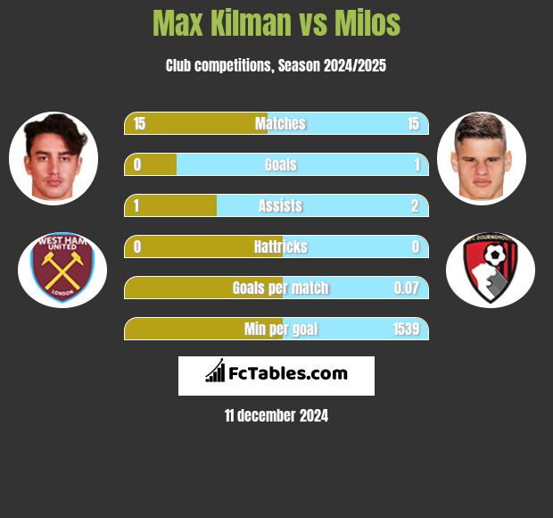 Max Kilman vs Milos h2h player stats