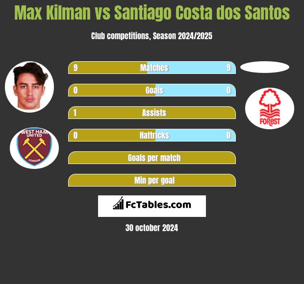 Max Kilman vs Santiago Costa dos Santos h2h player stats