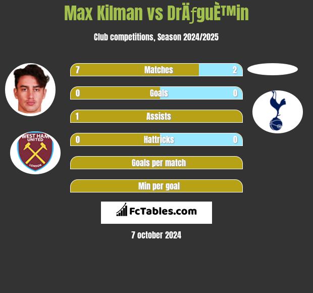 Max Kilman vs DrÄƒguÈ™in h2h player stats