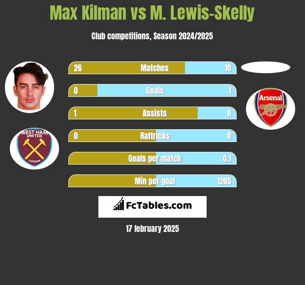 Max Kilman vs M. Lewis-Skelly h2h player stats