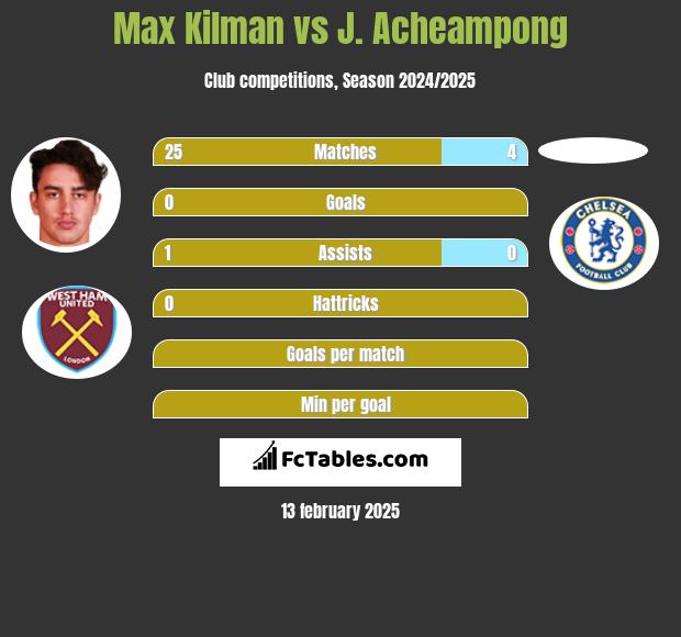 Max Kilman vs J. Acheampong h2h player stats