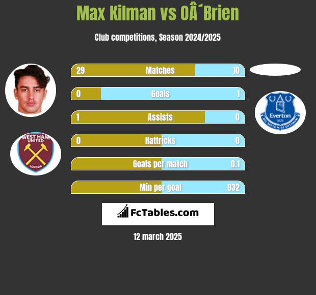 Max Kilman vs OÂ´Brien h2h player stats