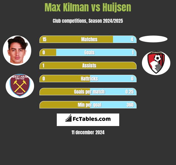 Max Kilman vs Huijsen h2h player stats