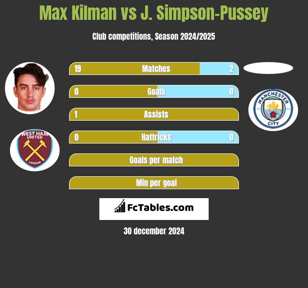 Max Kilman vs J. Simpson-Pussey h2h player stats