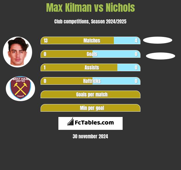 Max Kilman vs Nichols h2h player stats