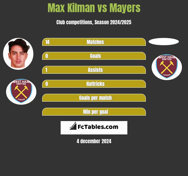 Max Kilman vs Mayers h2h player stats