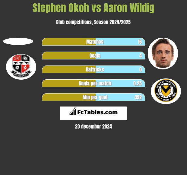 Stephen Okoh vs Aaron Wildig h2h player stats