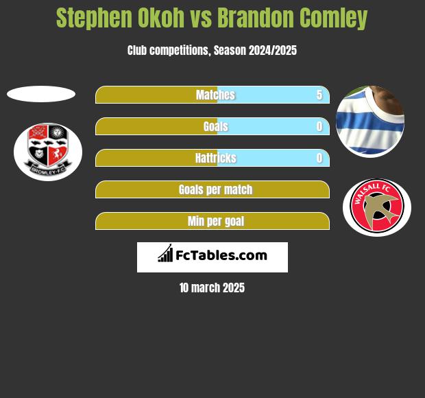 Stephen Okoh vs Brandon Comley h2h player stats