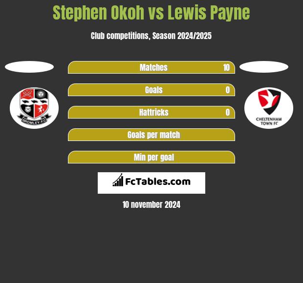 Stephen Okoh vs Lewis Payne h2h player stats