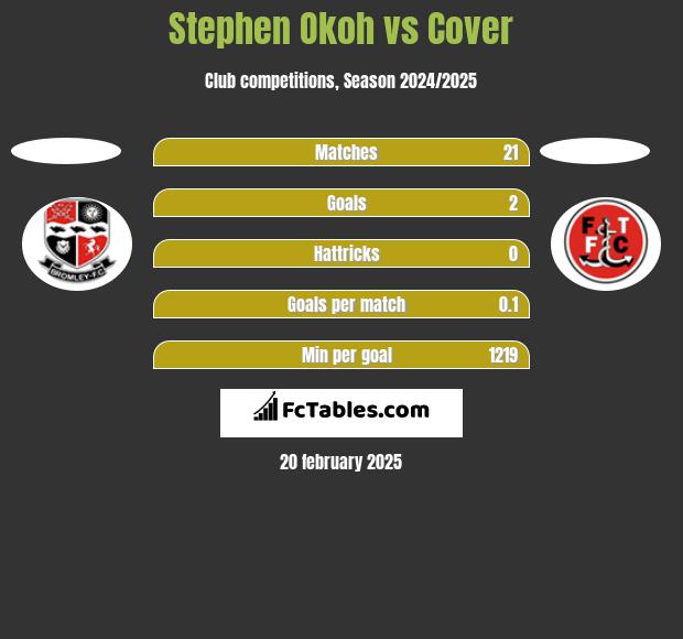 Stephen Okoh vs Cover h2h player stats