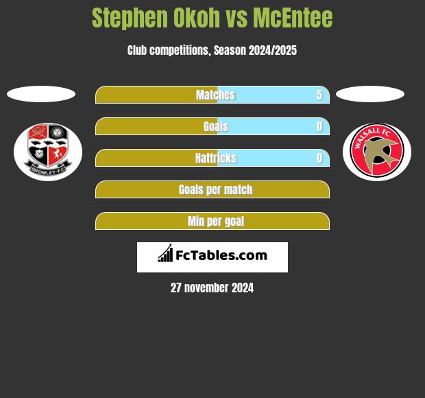 Stephen Okoh vs McEntee h2h player stats