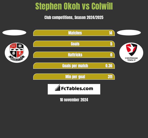 Stephen Okoh vs Colwill h2h player stats