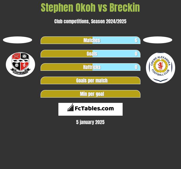 Stephen Okoh vs Breckin h2h player stats