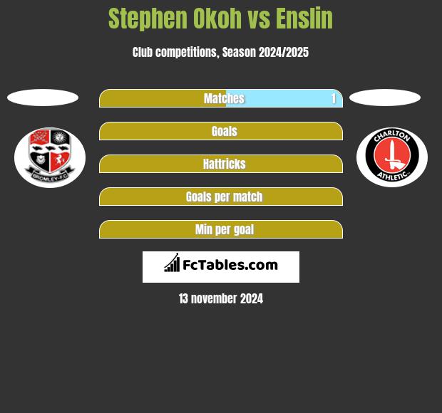 Stephen Okoh vs Enslin h2h player stats