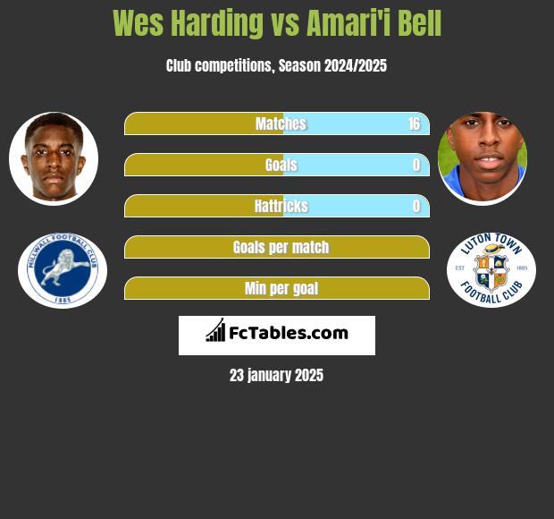 Wes Harding vs Amari'i Bell h2h player stats