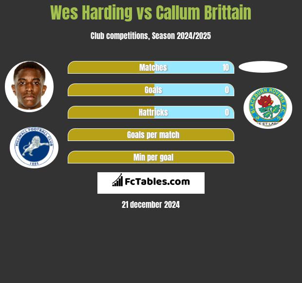 Wes Harding vs Callum Brittain h2h player stats