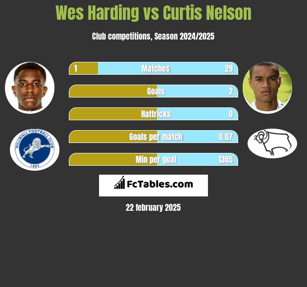 Wes Harding vs Curtis Nelson h2h player stats