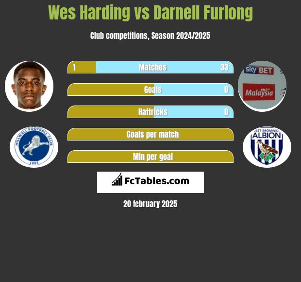 Wes Harding vs Darnell Furlong h2h player stats