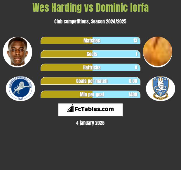 Wes Harding vs Dominic Iorfa h2h player stats