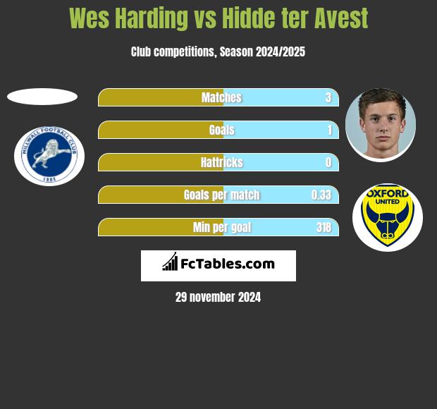 Wes Harding vs Hidde ter Avest h2h player stats