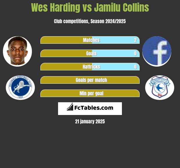 Wes Harding vs Jamilu Collins h2h player stats